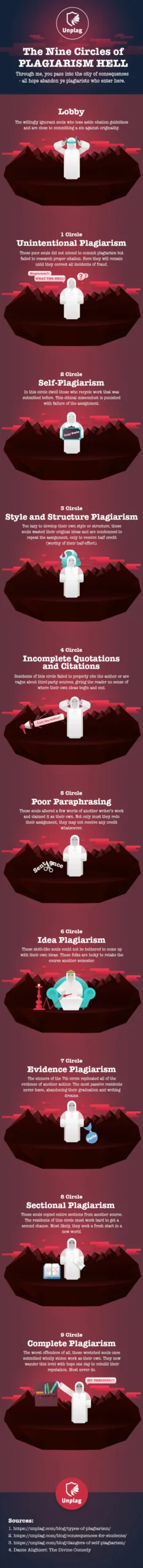 Unicheck, “Nine Circles of Plagiarism Hell” (2015)